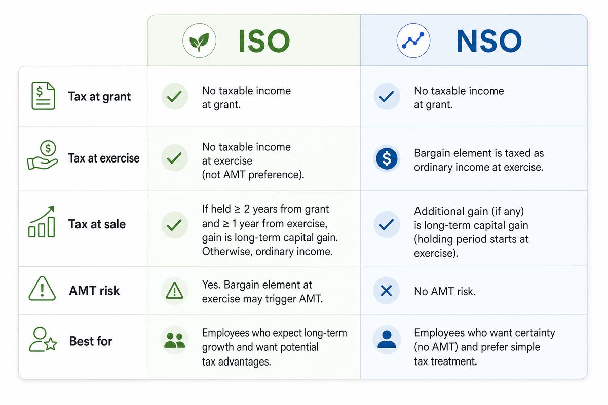 ISO vs NSO stock options comparison