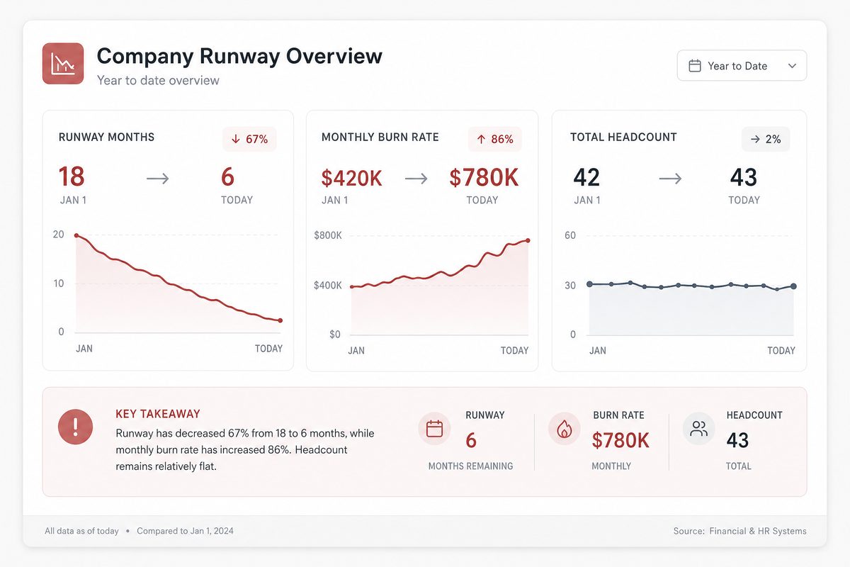Startup runway warning signs dashboard